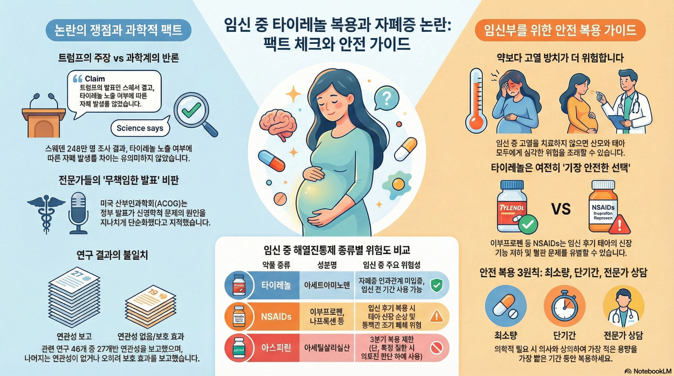 임신 중 타이레놀