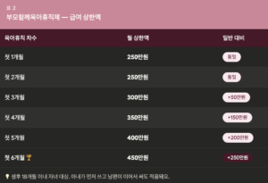 육아휴직 급여상한액