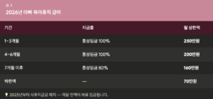 육아휴직 급여
